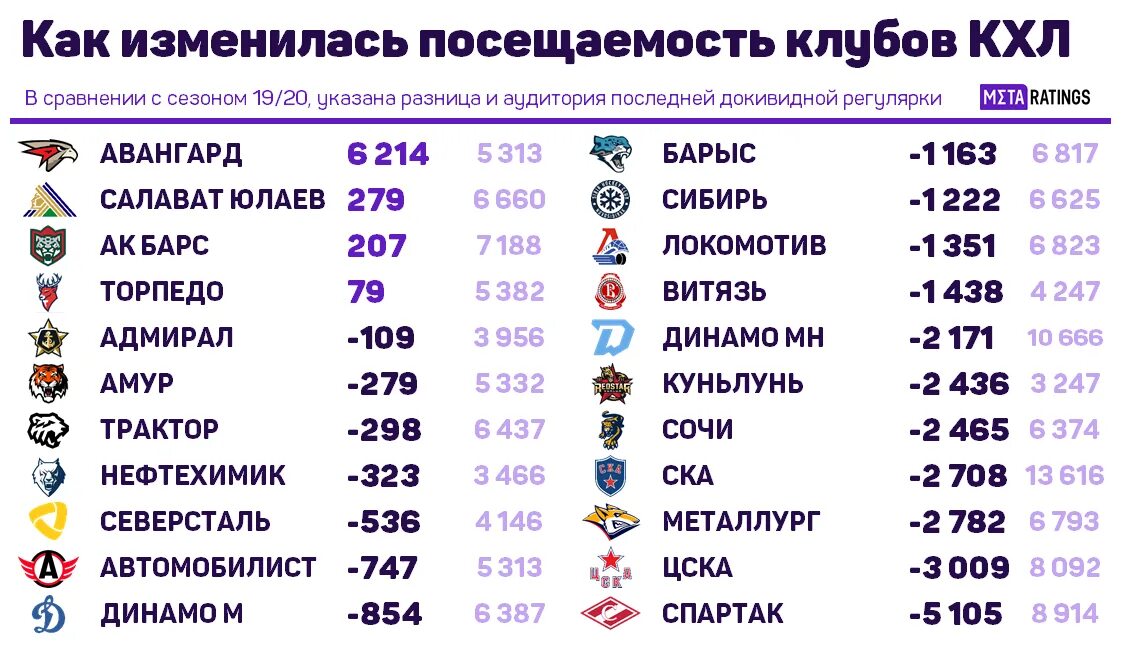 Таблица команд кхл 2024. Бюджеты клубов КХЛ. Бюджет команд КХЛ. КХЛ 2022. Клубы КХЛ 2023.