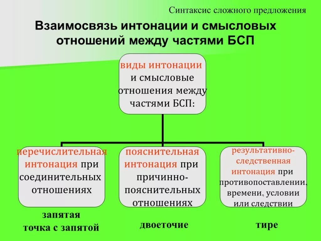 Связь представляет собой предложений. Тип отношений в бессоюзном сложном предложении. Смысловые связи между частями сложных предложений. Виды интонации в сложном предложении. Смысловые отношения между бессоюзными предложениями.