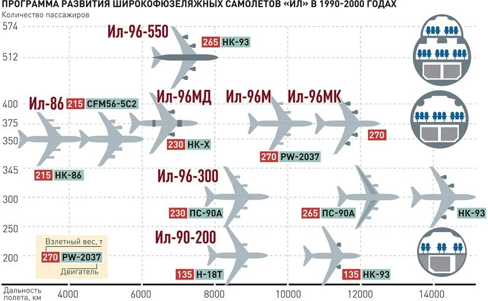 Ведущие страны производители авиастроения. Самолёт ил-86 технические характеристики. Ил 96 характеристики самолета. Ил 96 габариты. Ил-86 пассажирский самолёт характеристики самолета.