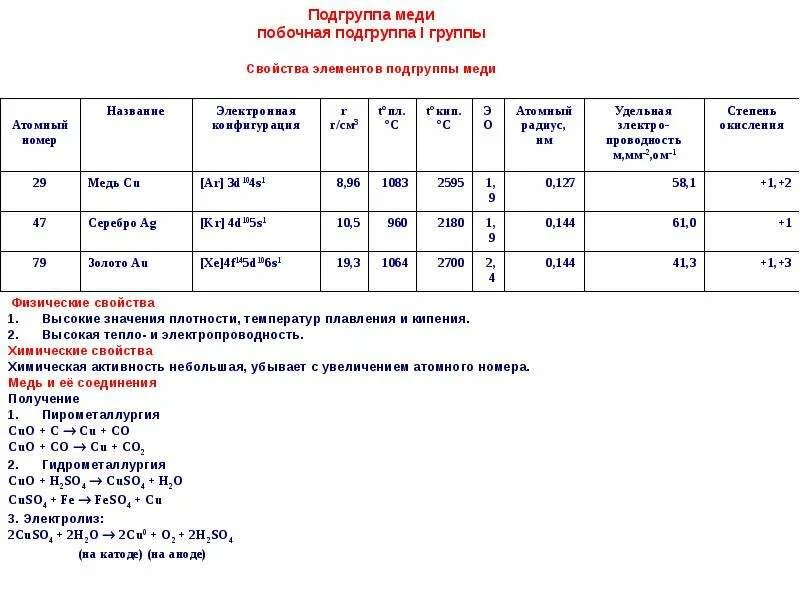 Общая характеристика подгруппы меди. Подгруппа меди характеристика. Медь группа и Подгруппа. Номер группы меди.