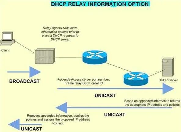 Dhcp fail. Dhcp порт. dhcp relay. dhcp helper cisco настройка.