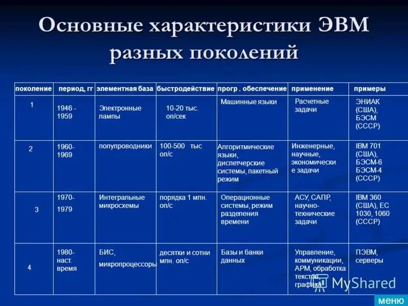 Сколько поколений компьютеров существует по настоящее время