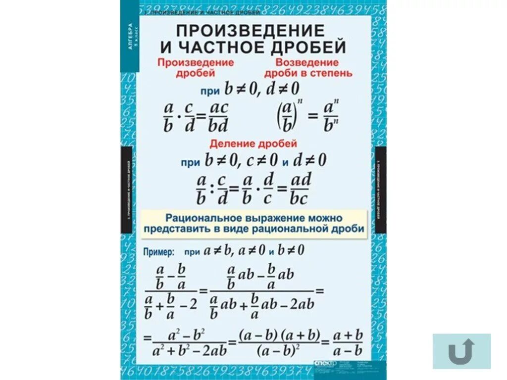 Произведение разности дроби. Таблица по алгебре. Алгебра в таблицах. Памятки по алгебре.