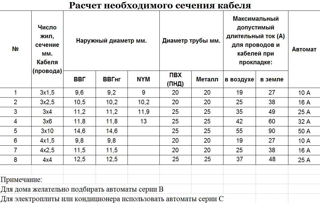 Мощность дифавтомата. Таблица расчета проводов и автоматов. Автомат по сечению кабеля. Выбор автоматического выключателя по сечению кабеля таблица. Таблица сечения кабеля и автоматов.