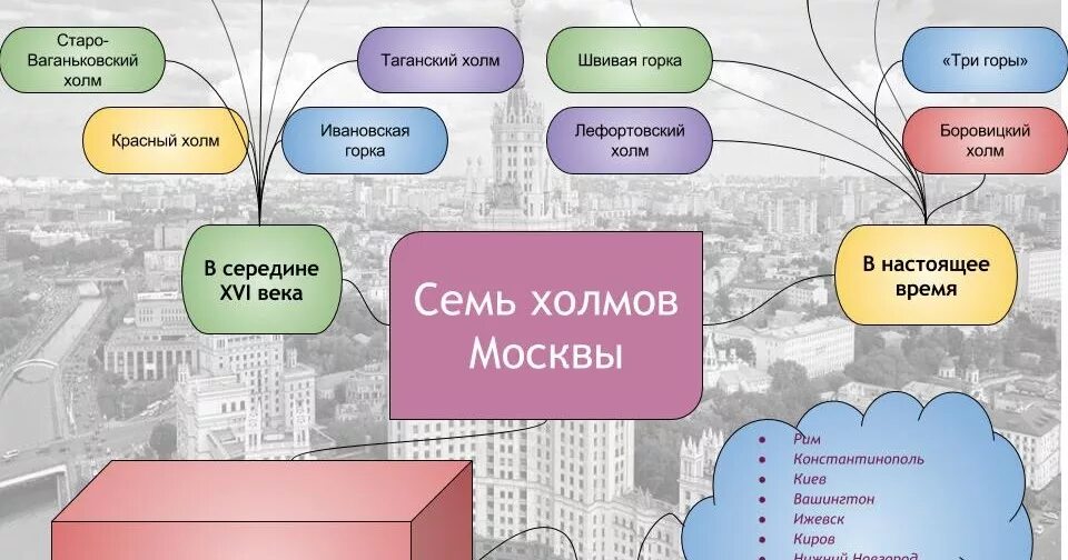 Москва расположена на холмах. Семь холмов Москвы схема. Семь холмов Москвы названия на карте. Семь холмов Москвы названия. Москва город на семи холмах.