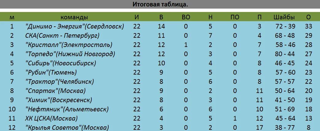 Торпедо таблица футбол. Торпедо Нижний Новгород таблица. Торпедо Москва турнирная таблица. Торпедо таблица турнирная. КХЛ Торпедо турнирная таблица.