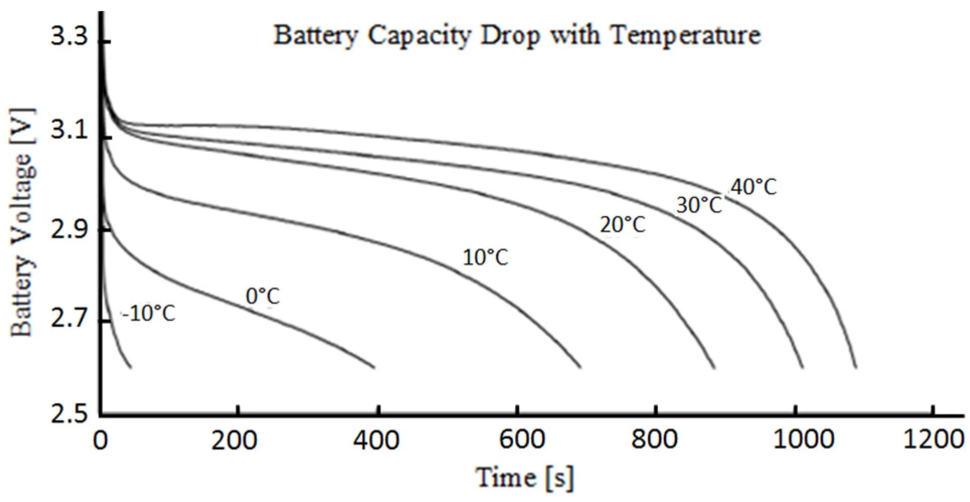 Li ion discharge curve. Sodium ion Battery discharge. Battery discharge in NACL. Lco discharge curve.