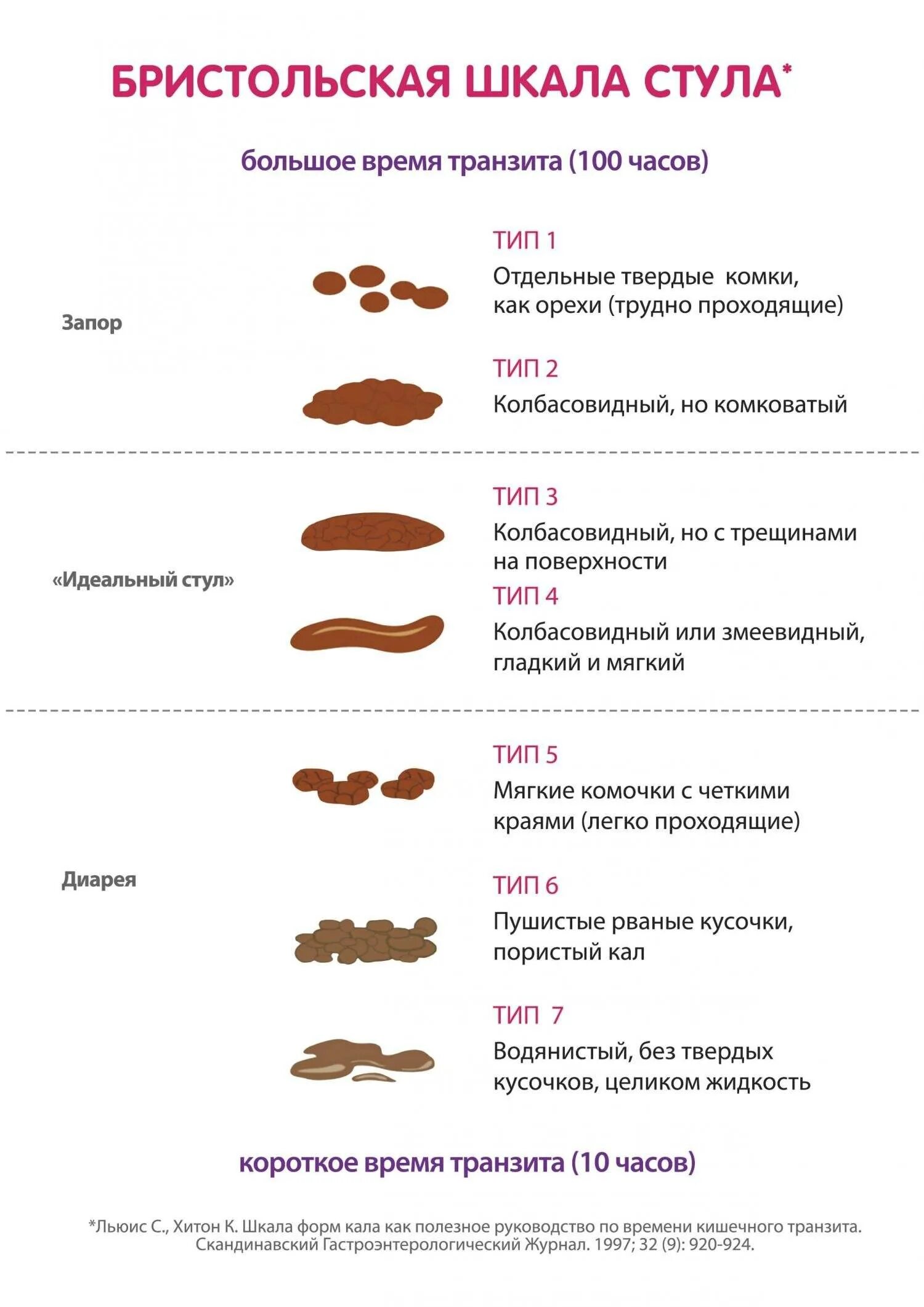 Кал черного цвета причины лечение. Бристольская шкала цвета кала. норма кала по бристольской шкале. бристольская шкала кала норма. шкала оценки кала у детей.