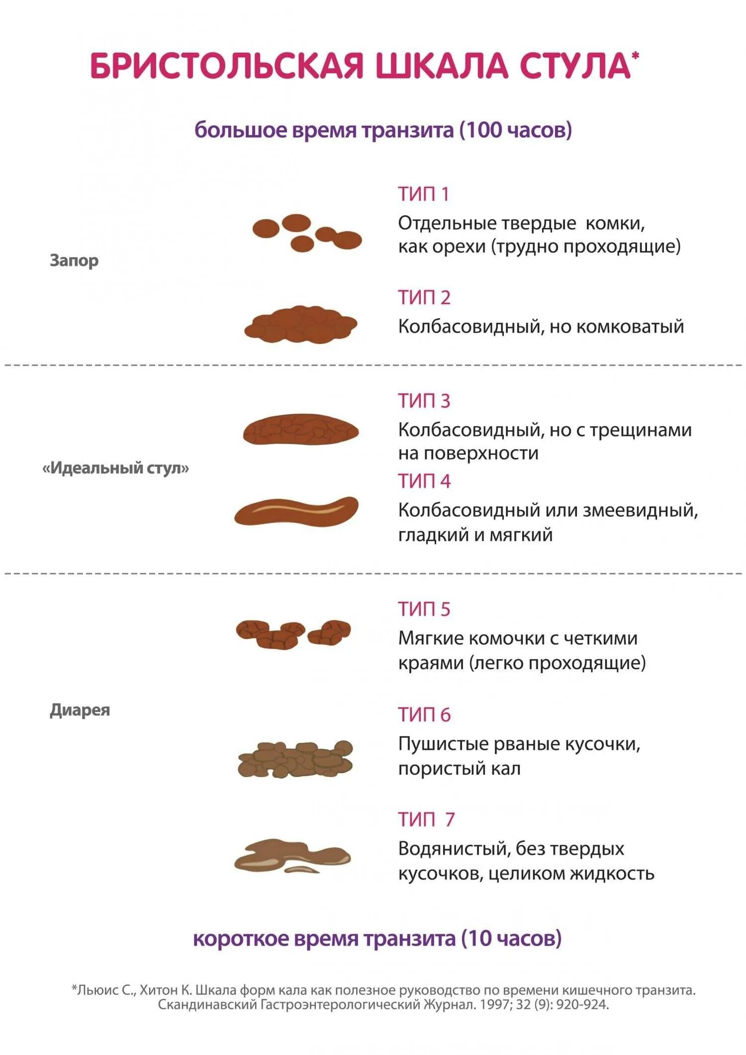 Большая какашка что делать. Бристольская шкала стула. Бристольская шкала кала у грудничка. Таблица кала по Бристольской шкале. Бристольская шкала формы кала.