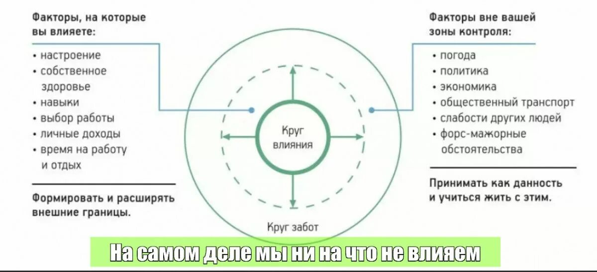 Круги влияния по Стивену Кови. Не способно влиять на