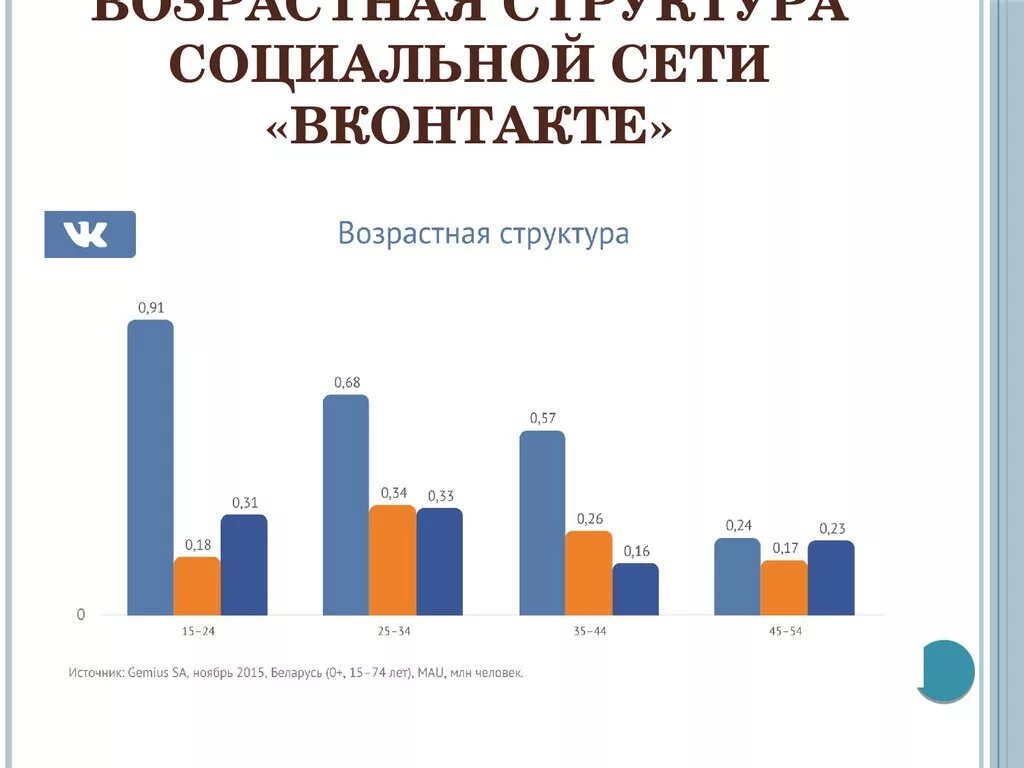 Структура социальных сетей. Структура социальной сети ВКОНТАКТЕ. Структура страницы ВКОНТАКТЕ. Возрастная структура социальных сетей.