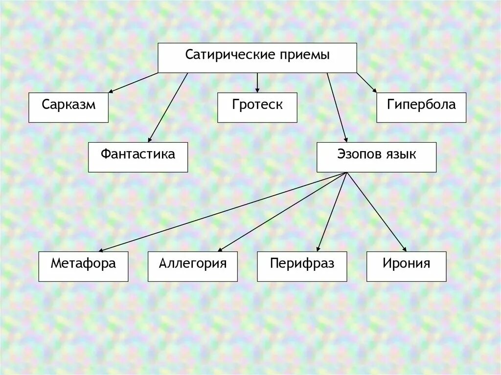 Сатирические приемы. Приемы сатирического изображения. Приемы сатиры в литературе. Сатирические приемы в ли.