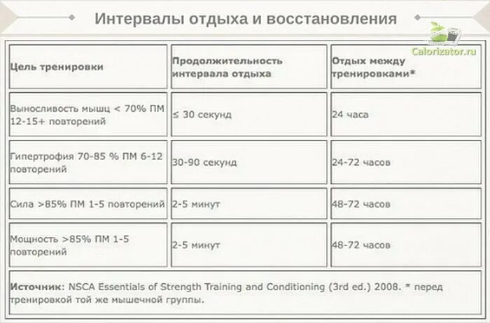 Время восстановления после тренировки таблица. Интервал между подходами. Перерыв между тренировками. Время восстановления мышц после тренировки. Максимальное время восстановления