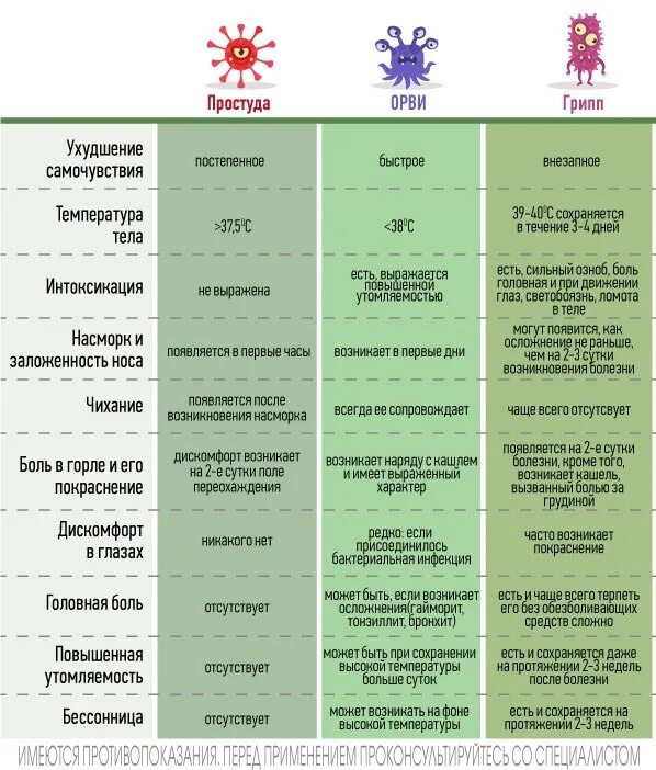 Простуда сколько дней держится. Симптомы гриппа простуды и ОРВИ отличия таблица. Грипп ОРВИ ОРЗ отличия таблица. Простуда ОРВИ грипп таблица. ОРВИ И грипп отличия.