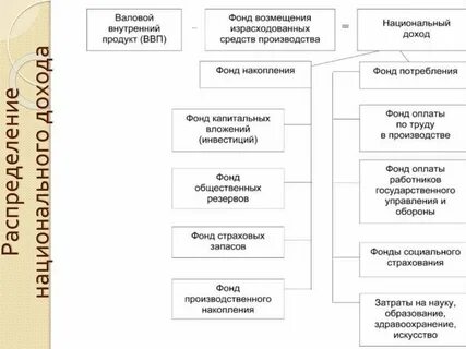 Распределение национального дохода