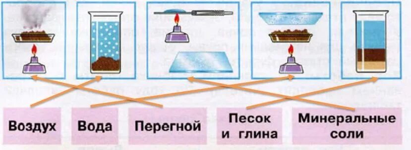 Состав почвы 3 класс окружающий мир рабочая. Опыты с почвой 3 класс окружающий мир плешаков. в почве есть вода опыт. опыт по обнаружению воды в почве. опыты с почвой 3 класс.