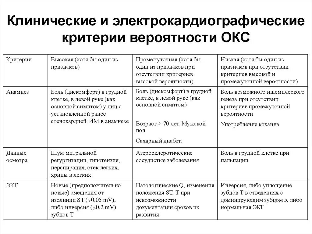 Диагноз окс. Клинические клинические критерии диагностики окс. дифференциальный диагноз острого коронарного синдрома. острый коронарный синдром дифф диагностика. острый коронарный синдром критерии диагностики.