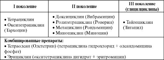 Классификация тетрациклинов фармакология. Тетрациклины антибиотики классификация. Антибиотики группы тетрациклина классификация. Тетрациклины классификация по поколениям.