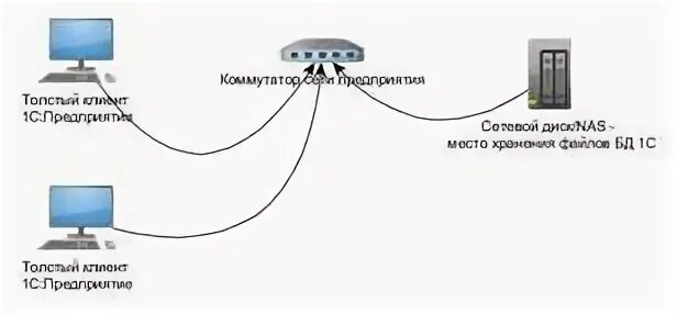 1с файл клиент сервер. Файловый и клиент-серверный режим работы 1с. клиент-серверный вариант работы 1с. клиент серверный вариант 1с схема. клиент-серверный режим работы 1с что это.