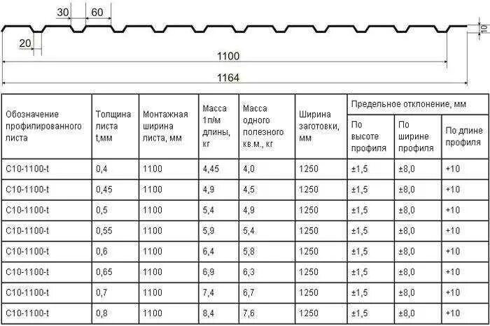 Профлист с10 вес. Ширина профнастила для крыши НС 20. Профлист с10 Размеры листа. Вес м2 профлиста с10. Вес оцинкованной листовой стали 1 м2