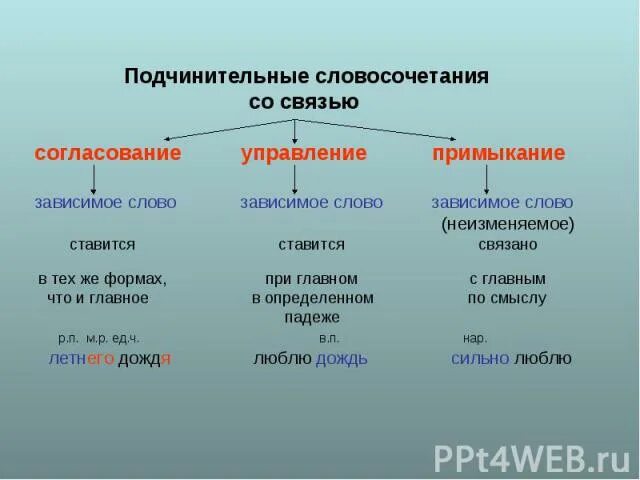 Согласование управление примыкание таблица 8 класс. Уроавление соглосование при. Подчинительные словосочетания. Подчинительное словосочетание со связью согласование. Укажите словосочетания в которых вид связи согласование