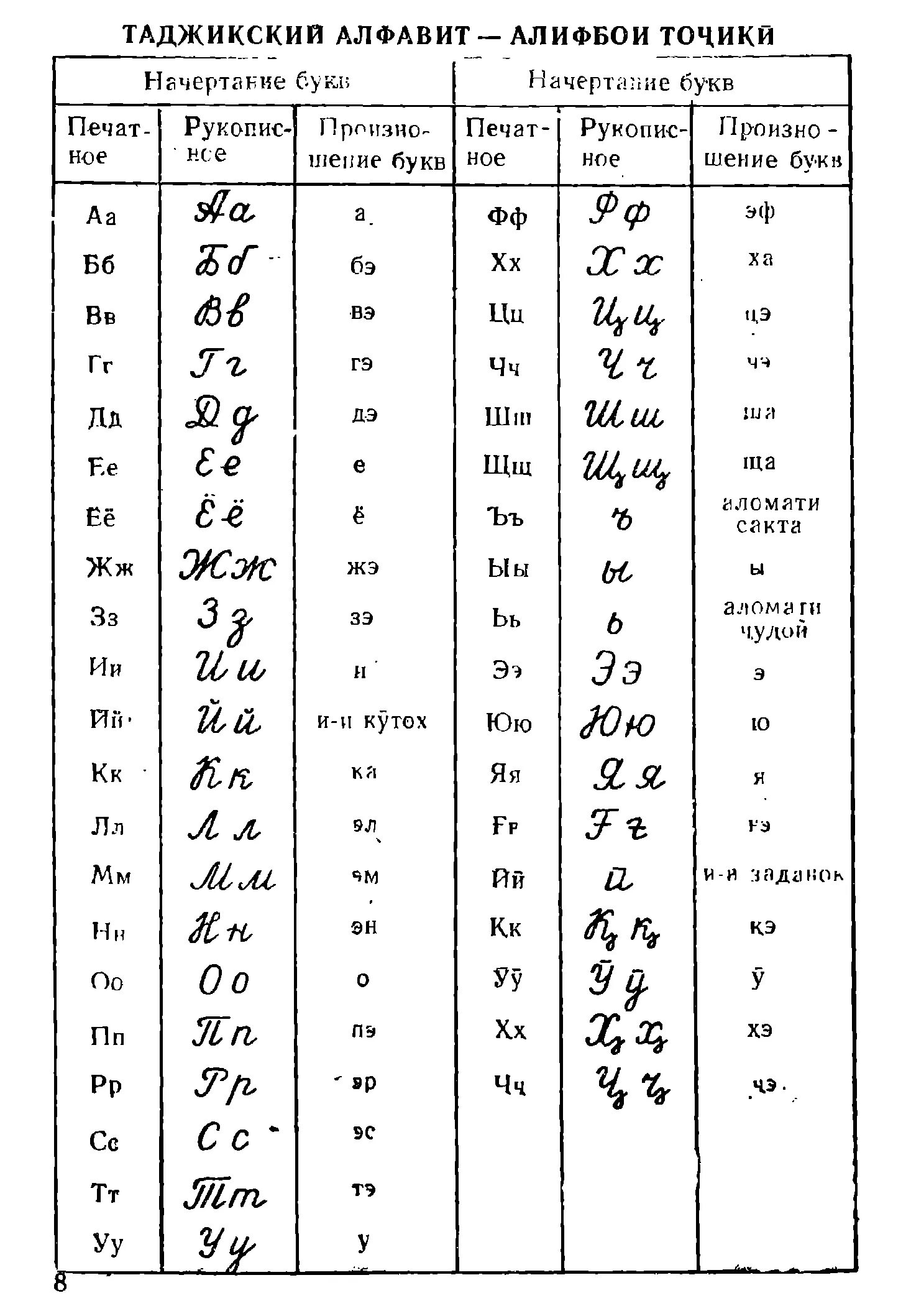 Русско таджикский язык русские буквы. Таджикский язык. Таджикский алфавит. Алфавит по таджикски. Учить таджикский язык для начинающих.