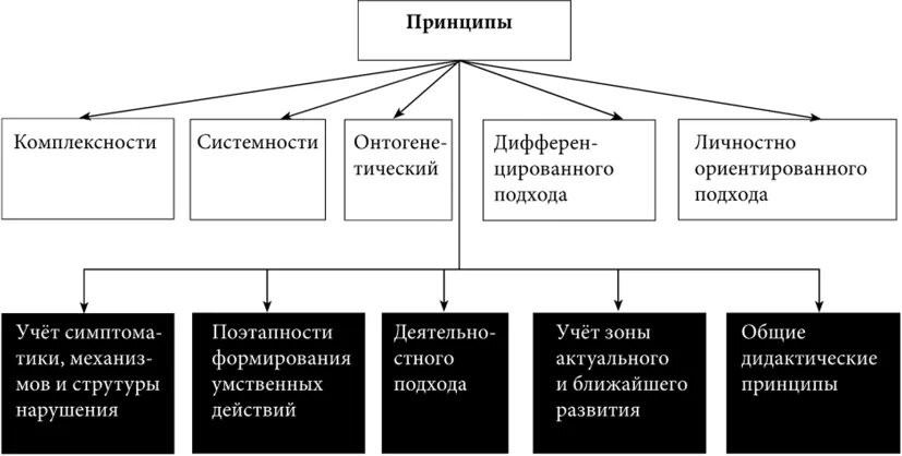 Практические основы логопедии
