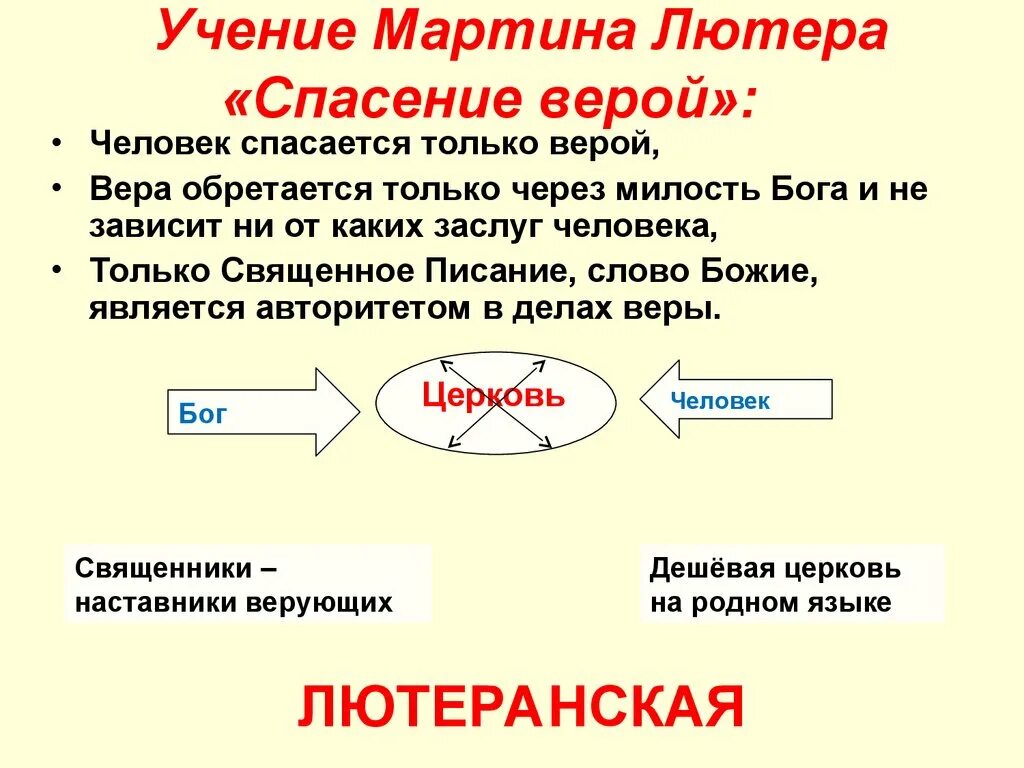 Учение Лютера. Спасаемся верой