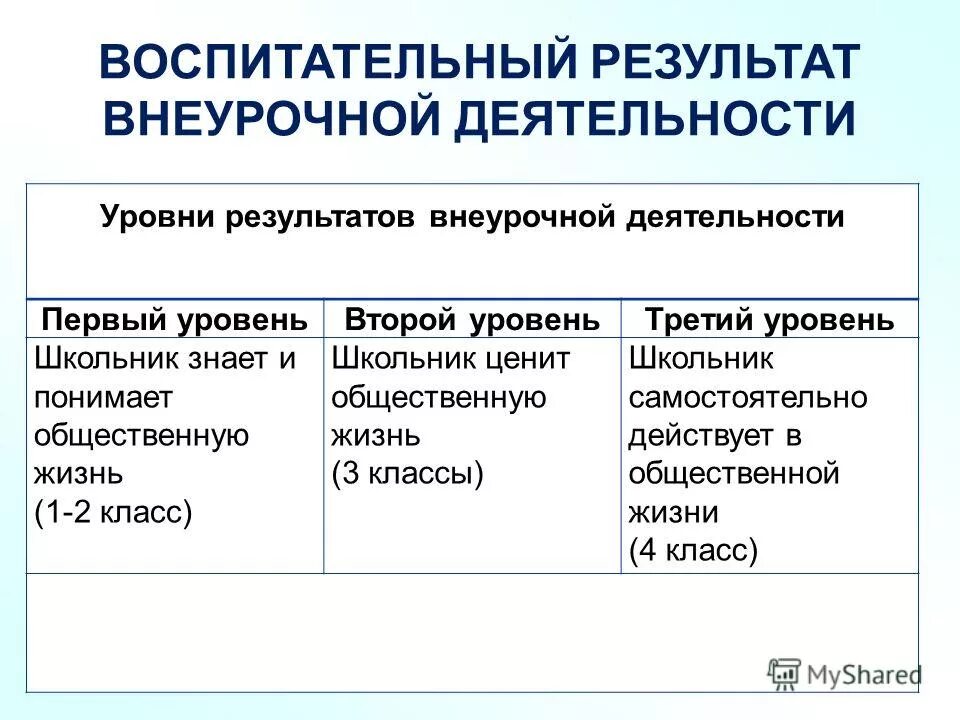 Уровень воспитательного результата внеурочной деятельности