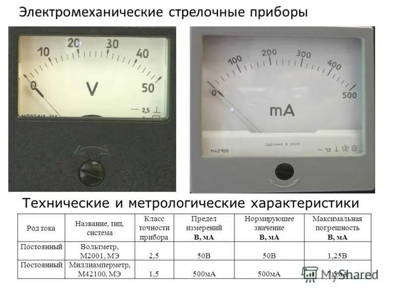 Класс точности электроизмерительных приборов амперметра. Классы точности амперметров таблица. Миллиамперметр стрелочный на переменный ток 0-15ма. Технические характеристики приборов амперметр и вольтметр.