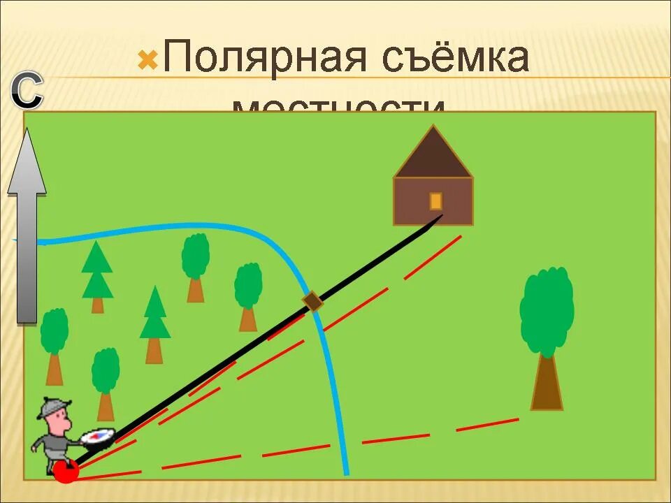 Маршрутная съемка это. План местности полярная съемка. полярная съемка. маршрутная съемка местности. полярная глазомерная съемка местности.