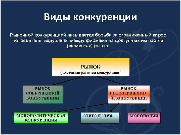 Конкуренция многообразие рынков. Виды конкуренции. Конкуренция виды конкуренции. Виды конкуренции в экономике. Перечислите виды конкуренции.