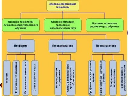 Методы относятся к технологии здоровьесберегающего обучения ребенка