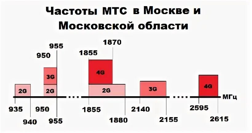 Частотный спектр gsm 3g lte. Диапазон частот lte 4g. Частоты сотовой связи 2g, 3g, 4g/lte. Частоты сотовой связи 2g, 3g, 4g/lte сотовых операторов. Диапазон сотовой связи 4g lte.