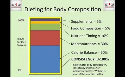 Body composition
