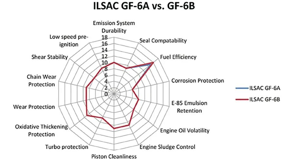 Sp ilsac gf 6a. ILSAC gf-6. API SP ILSAC gf-6. ILSAC gf-6 gf-5. ILSAC gf-6 диаграмма.