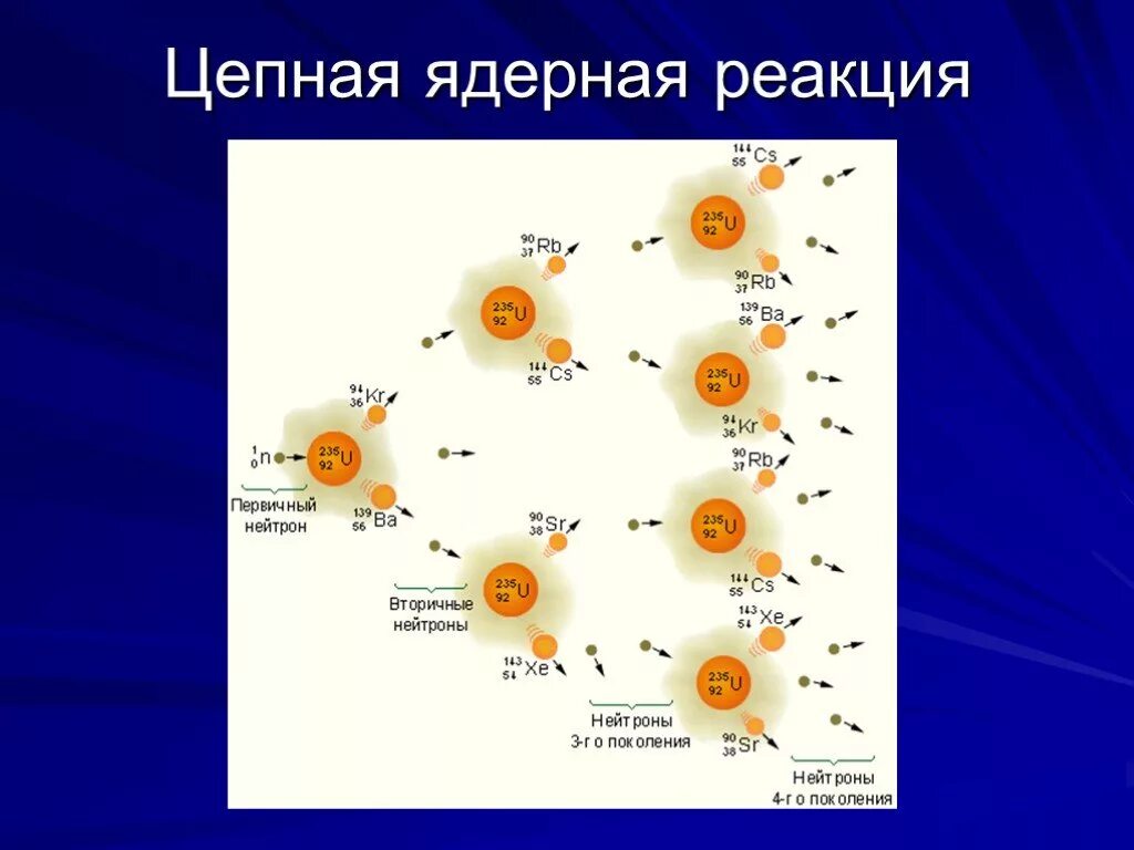 Какую ядерную реакцию называют цепной. Схема протекания цепной ядерной реакции. Ядерные реакции цепные ядерные реакции. Термоядерные реакции деление ядра. Цепная реакция атомов.