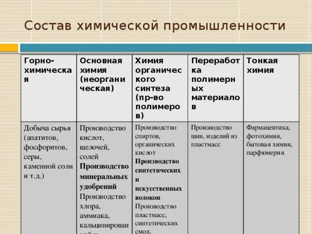 Таблица по химической промышленности 9 класс. Таблица по географии 9 класс химическая промышленность. Отрасли химической промышленности таблица 9 класс география. Таблица по географии 9 класс отрасли химической промышленности. Факторы размещения химических производств