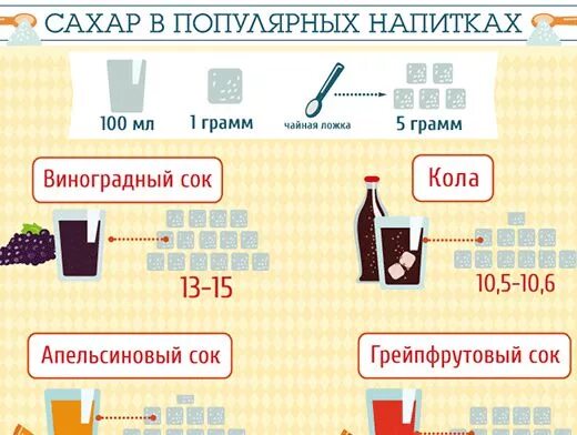 Сколько грамм сахара безопасно для детей. Сахар в напитках. Напитки с высоким содержанием сахара. Содержание сахара в напитках картинка. Сколько сахара содержится в напитках.