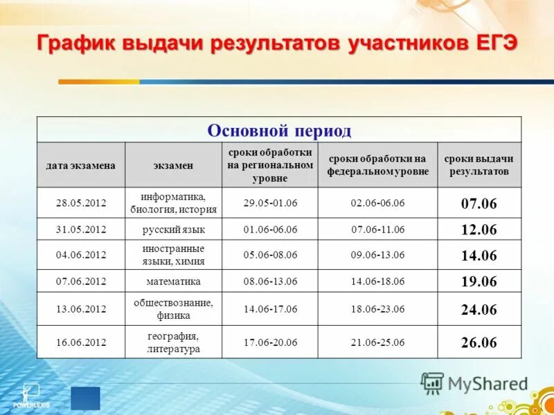 Результаты экзамена информатика. Результаты ЕГЭ даты. Дата публикации результатов ЕГЭ. Результаты ЕГЭ расписание. График публикации результатов ЕГЭ.