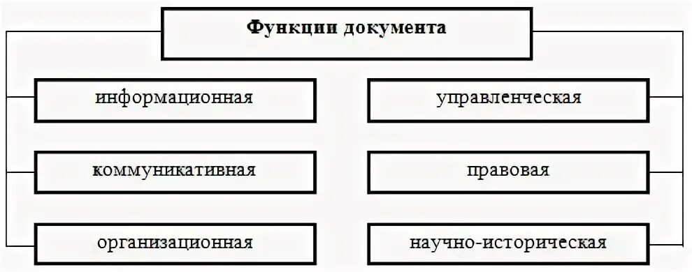 Изменение функции документа