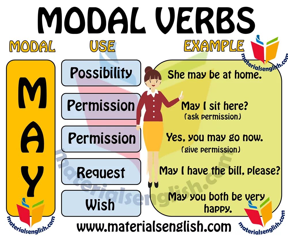 Modal verbs в английском May. Модальный глагол might в английском языке. Modal verbs Модальные глаголы. Модальные глаголы в английском языке exercises. Упражнения на модальные глаголы в английском языке