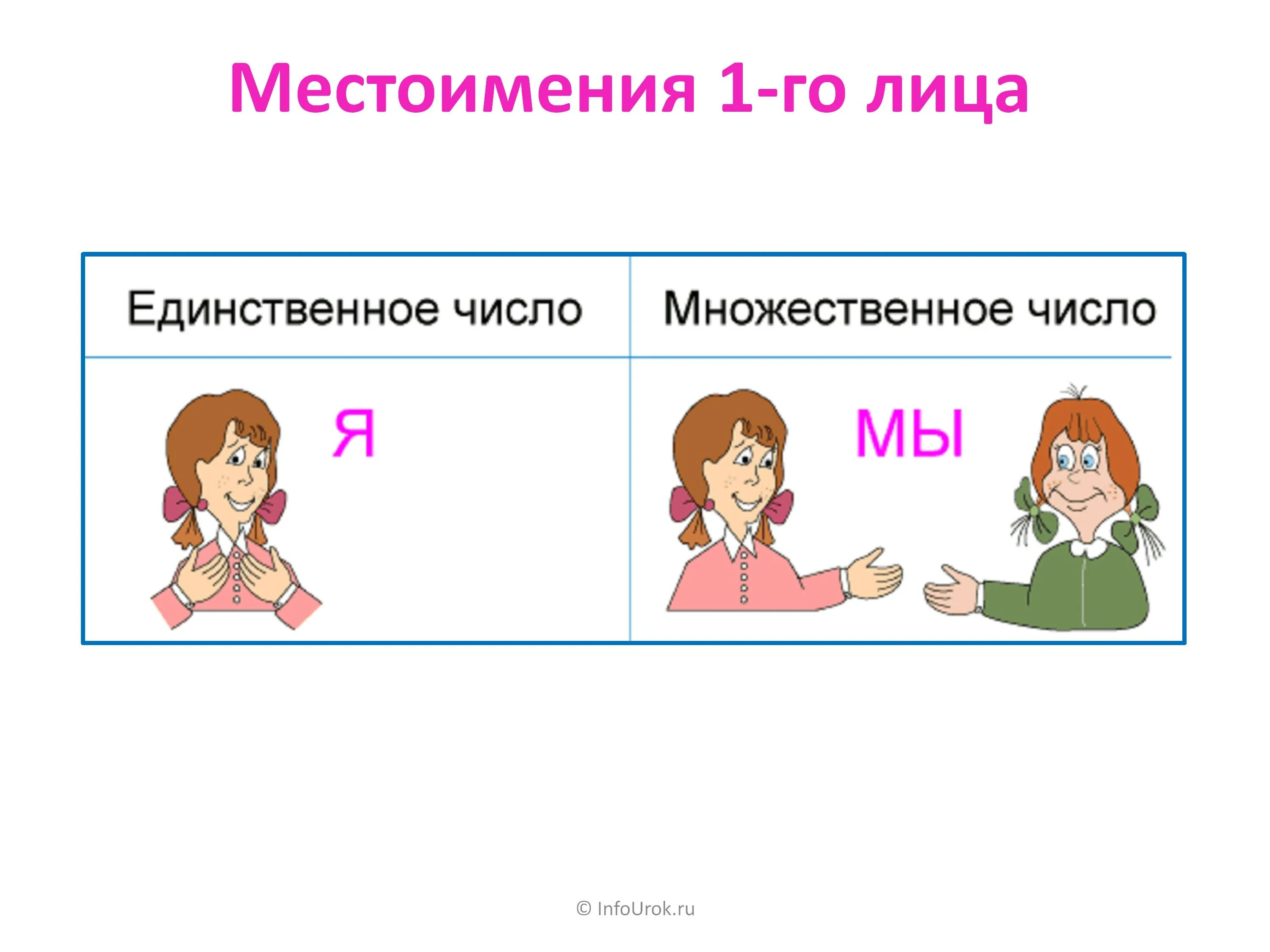 Вежливые местоимения. Местоимение. Местоимения для детей. Местоимения для дошкольников. Местоимения картинки.