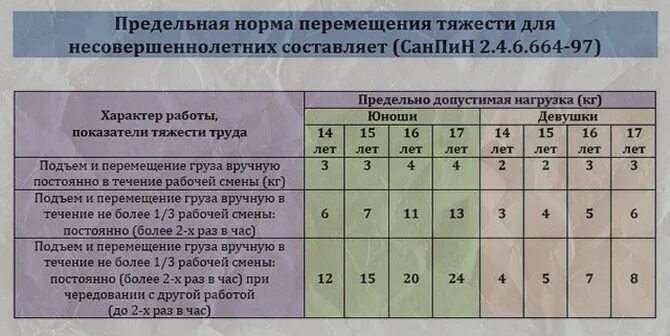 Предельные нормы тяжестей для несовершеннолетних. Нормы поднятия тяжестей. Нормы поднятия тяжестей для несовершеннолетних. Нормы подъема веса.