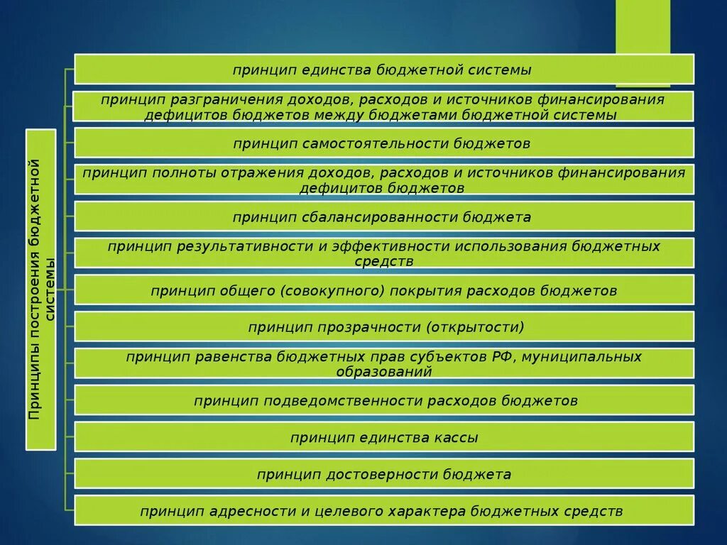 Принцип полноты отражения доходов расходов. Принцип адресности и целевого характера бюджетных средств. принцип целевого характера. принципы бюджетной системы. принцип достоверности бюджетной системы означает, что ………..