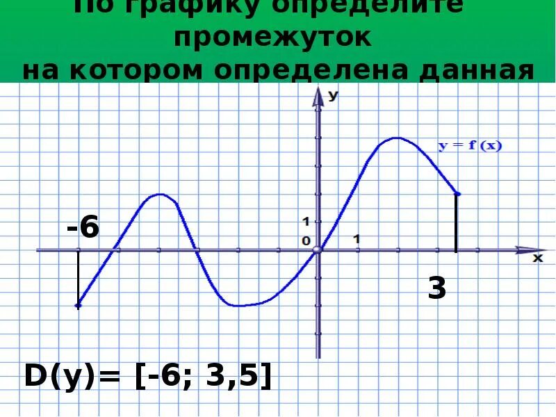 Как найти область значений по графику. Как найти область значений по графику