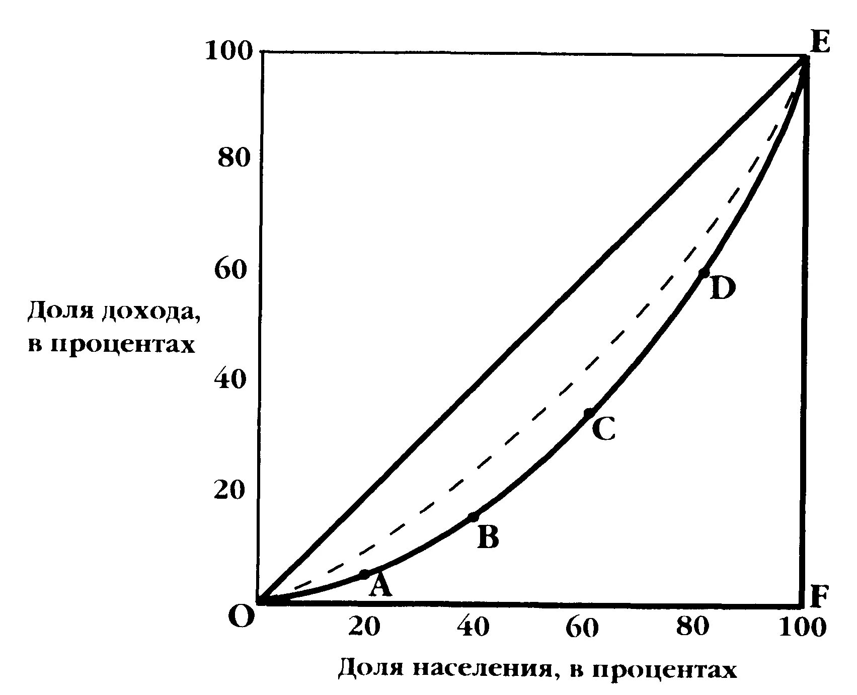 Распределение лоренца кривая. Кривая лоренца и индекс джини. кривая лоренца и коэффициент джини. кривая лоренца доходы населения. распределение доходов кривая лоренца.