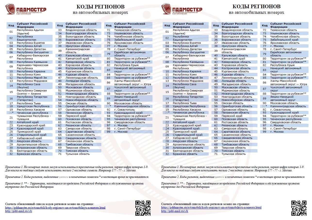 Коды регионов России автомобильные таблица номеров 2023г. Таблица регионов автомобильных номеров России 2023. Таблица регионов автомобильных номеров России 2021. Таблица автомобильных кодов регионов России 2023.