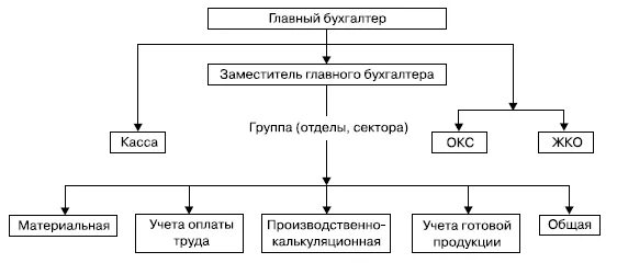 Схема организационной структуры бухгалтерии бюджетной организации. Отделы бухгалтерии на предприятии. Организационная структура бухгалтерии бюджетного учреждения. Структура бухгалтерского аппарата. Работа в бюджетной организации бухгалтер