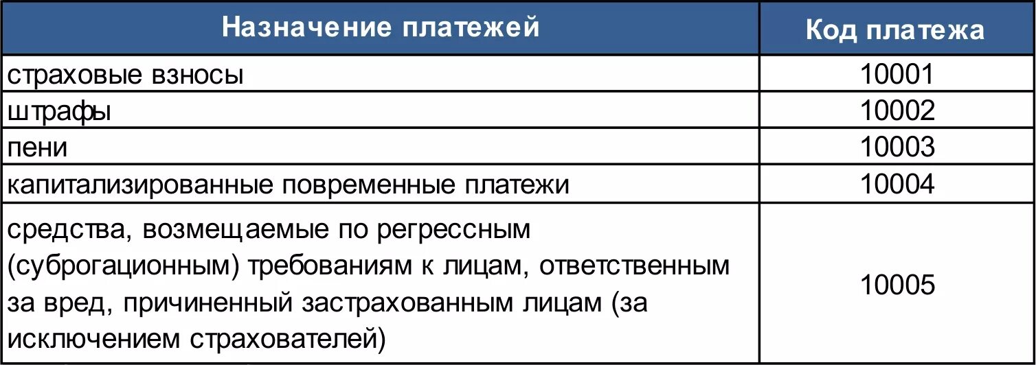 Код назначения. Белгосстрах реквизиты для перечисления обязательных взносов. Банковские реквизиты взносы на страхование от несчастных случаев. Страховые выплаты Белгосстрах таблица.